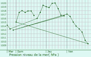 Graphe de la pression atmosphrique prvue pour Sermersheim