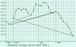 Graphe de la pression atmosphrique prvue pour Goxwiller