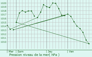 Graphe de la pression atmosphrique prvue pour Meistratzheim