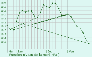 Graphe de la pression atmosphrique prvue pour Krautergersheim