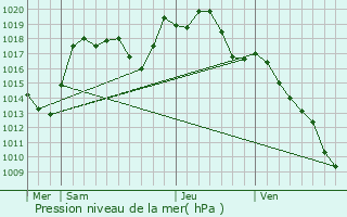 Graphe de la pression atmosphrique prvue pour Witternheim