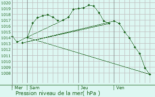 Graphe de la pression atmosphrique prvue pour Heiligenberg