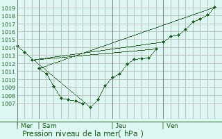 Graphe de la pression atmosphrique prvue pour Villers-la-Chvre