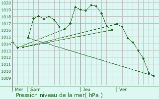 Graphe de la pression atmosphrique prvue pour Vieux-Thann