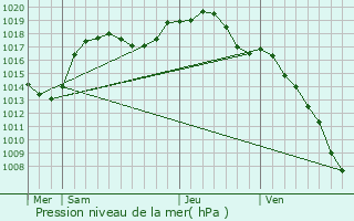 Graphe de la pression atmosphrique prvue pour Soultz-les-Bains