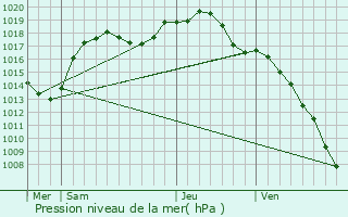 Graphe de la pression atmosphrique prvue pour Surbourg