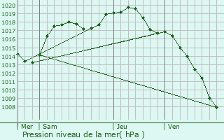 Graphe de la pression atmosphrique prvue pour Jetterswiller