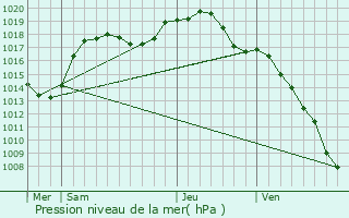 Graphe de la pression atmosphrique prvue pour Reutenbourg