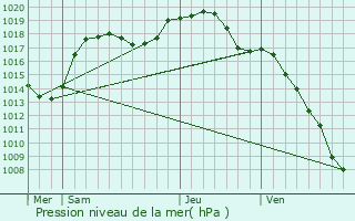 Graphe de la pression atmosphrique prvue pour Wangenbourg-Engenthal