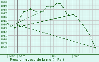 Graphe de la pression atmosphrique prvue pour Bischwiller