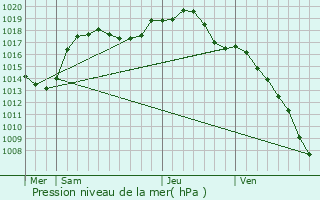 Graphe de la pression atmosphrique prvue pour Dingsheim