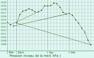 Graphe de la pression atmosphrique prvue pour Kienheim