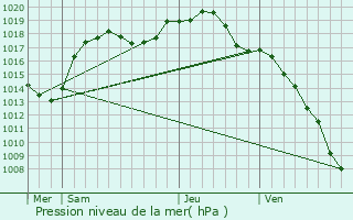 Graphe de la pression atmosphrique prvue pour La Walck