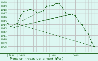 Graphe de la pression atmosphrique prvue pour Friedolsheim