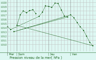 Graphe de la pression atmosphrique prvue pour Schleithal