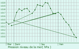 Graphe de la pression atmosphrique prvue pour Ingolsheim