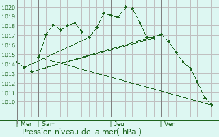 Graphe de la pression atmosphrique prvue pour Aschbach