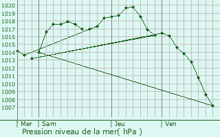 Graphe de la pression atmosphrique prvue pour Saasenheim