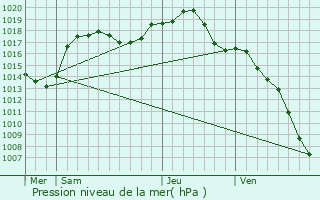 Graphe de la pression atmosphrique prvue pour Hilsenheim