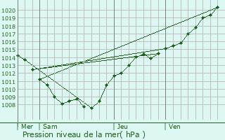 Graphe de la pression atmosphrique prvue pour Billy-le-Grand