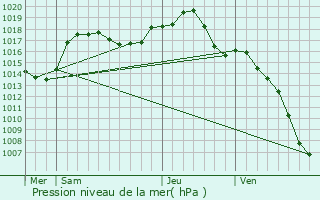 Graphe de la pression atmosphrique prvue pour Wittenheim