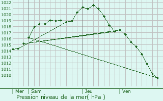 Graphe de la pression atmosphrique prvue pour Bobigny