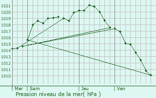 Graphe de la pression atmosphrique prvue pour Poilcourt-Sydney