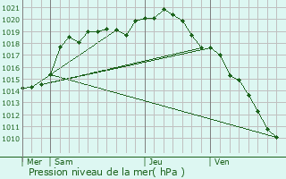 Graphe de la pression atmosphrique prvue pour Hagnicourt