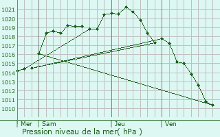 Graphe de la pression atmosphrique prvue pour Autrches