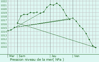 Graphe de la pression atmosphrique prvue pour Argenteuil