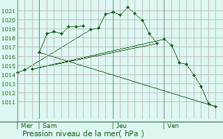 Graphe de la pression atmosphrique prvue pour Canly