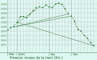 Graphe de la pression atmosphrique prvue pour Coquelles