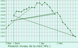 Graphe de la pression atmosphrique prvue pour Saint-Martin-Saint-Firmin