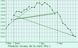 Graphe de la pression atmosphrique prvue pour La Lande-Saint-Lger