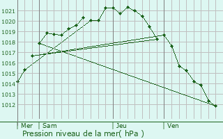 Graphe de la pression atmosphrique prvue pour Saint-Benot-d