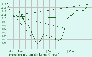 Graphe de la pression atmosphrique prvue pour Villeneuve-d