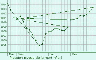 Graphe de la pression atmosphrique prvue pour Les Salles-sur-Verdon