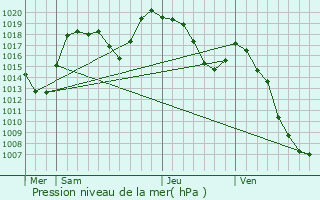 Graphe de la pression atmosphrique prvue pour Passy