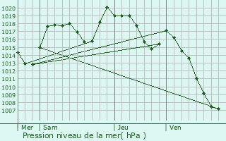 Graphe de la pression atmosphrique prvue pour Chtel