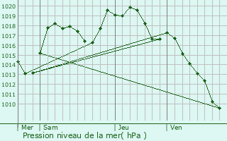 Graphe de la pression atmosphrique prvue pour Breitenau