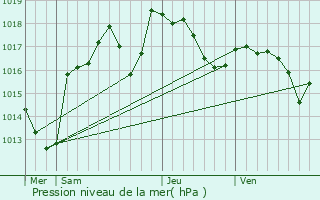 Graphe de la pression atmosphrique prvue pour Salindres
