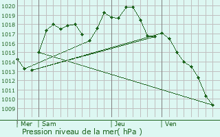 Graphe de la pression atmosphrique prvue pour Nordhouse