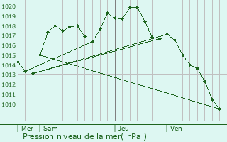 Graphe de la pression atmosphrique prvue pour Fegersheim