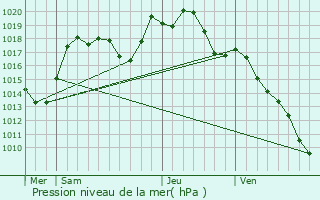 Graphe de la pression atmosphrique prvue pour Dahlenheim