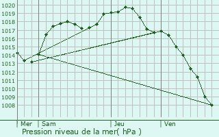 Graphe de la pression atmosphrique prvue pour Salenthal