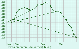 Graphe de la pression atmosphrique prvue pour Waldolwisheim