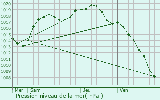 Graphe de la pression atmosphrique prvue pour Schillersdorf