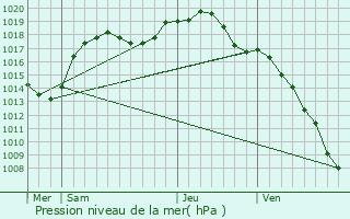 Graphe de la pression atmosphrique prvue pour Dettwiller