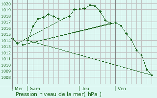 Graphe de la pression atmosphrique prvue pour Wimmenau