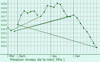 Graphe de la pression atmosphrique prvue pour Gumbrechtshoffen